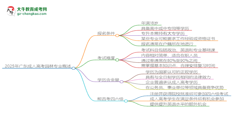 2025年廣東成人高考園林專業(yè)是全日制的嗎？思維導圖