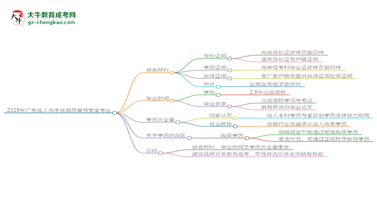 2025年廣東成人高考食品質(zhì)量與安全專業(yè)報(bào)名材料需要什么？思維導(dǎo)圖