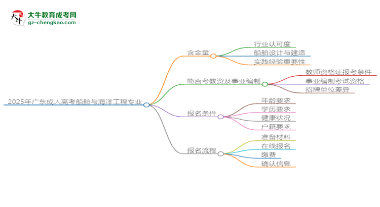 2025年廣東成人高考船舶與海洋工程專業(yè)能考事業(yè)編嗎？思維導(dǎo)圖