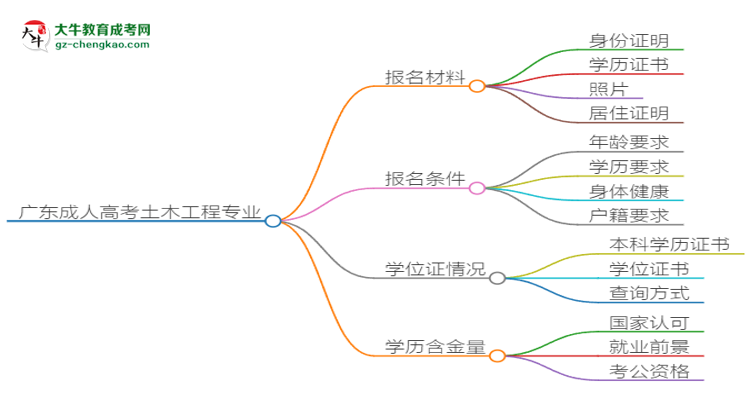 廣東2025年成人高考土木工程專業(yè)學歷能考公嗎？思維導圖