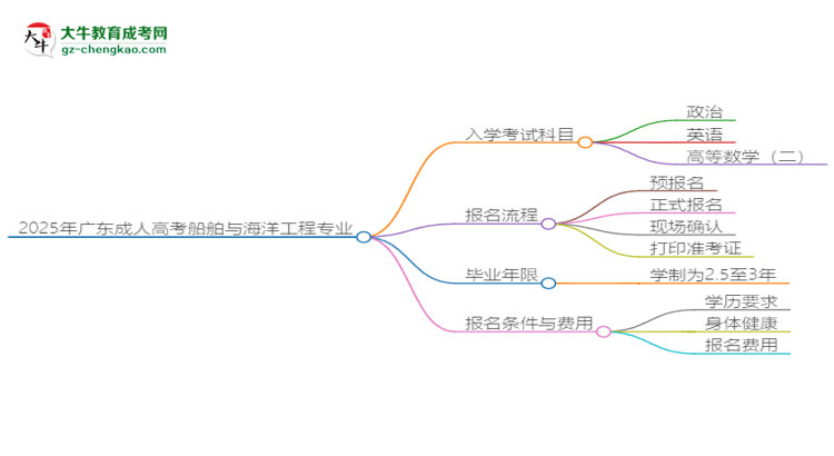 2025年廣東成人高考船舶與海洋工程專業(yè)入學(xué)考試科目有哪些？思維導(dǎo)圖