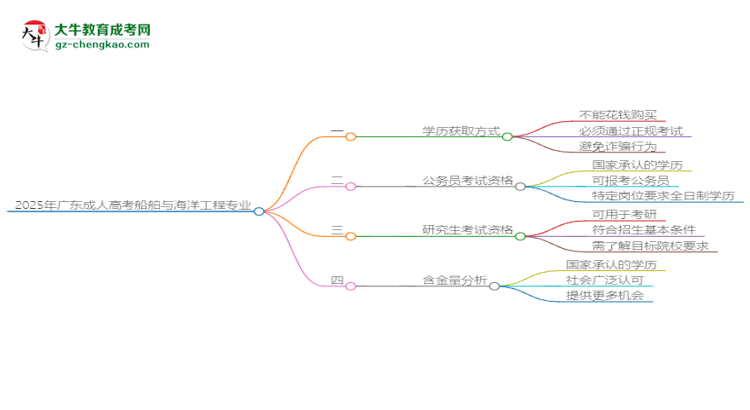 2025年廣東成人高考船舶與海洋工程專業(yè)難不難？思維導(dǎo)圖