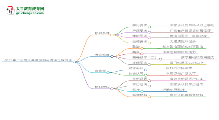 2025年廣東成人高考船舶與海洋工程專業(yè)錄取分?jǐn)?shù)線是多少？思維導(dǎo)圖