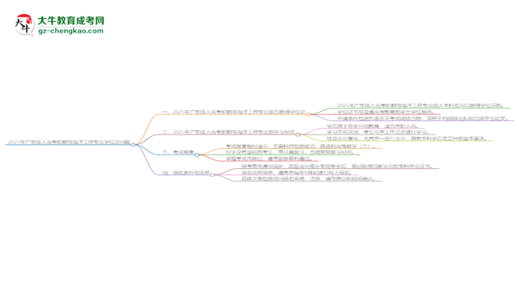 2025年廣東成人高考船舶與海洋工程專業(yè)能拿學(xué)位證嗎？思維導(dǎo)圖