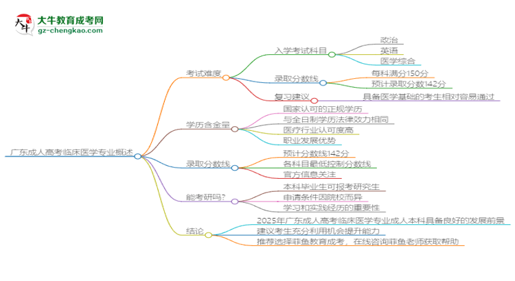 廣東2025年成人高考臨床醫(yī)學(xué)專業(yè)能考研究生嗎？思維導(dǎo)圖