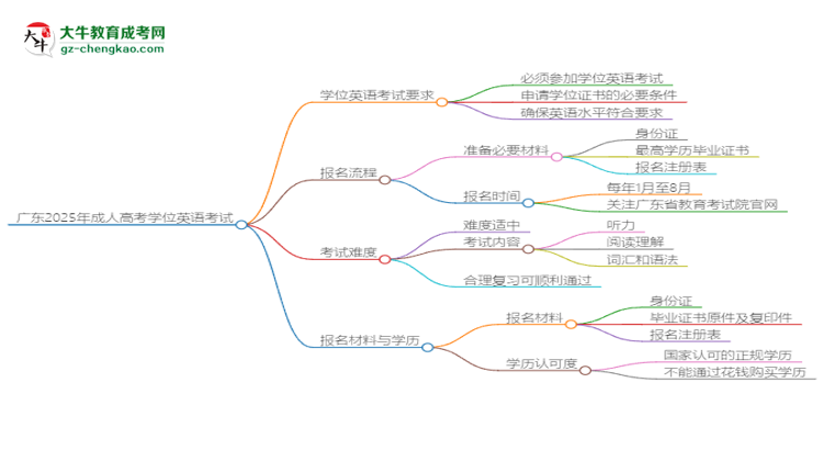 廣東2025年成人高考行政管理專業(yè)生可不可以考四六級(jí)？思維導(dǎo)圖