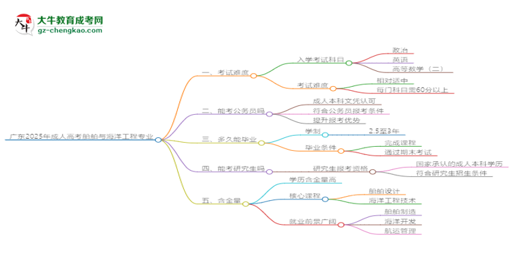 廣東2025年成人高考船舶與海洋工程專業(yè)能考研究生嗎？思維導(dǎo)圖