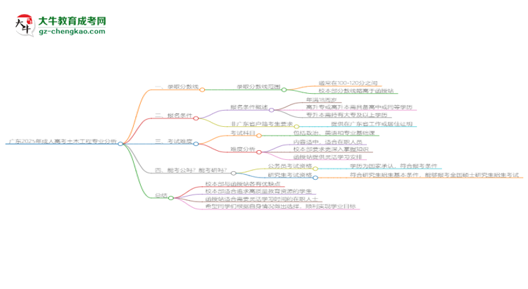 廣東2025年成人高考土木工程專業(yè)：校本部與函授站優(yōu)缺點分析思維導(dǎo)圖