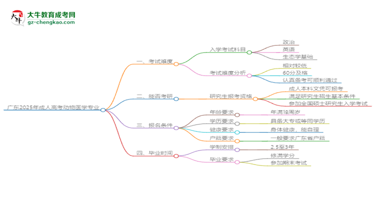 廣東2025年成人高考動(dòng)物醫(yī)學(xué)專業(yè)能考研究生嗎？思維導(dǎo)圖