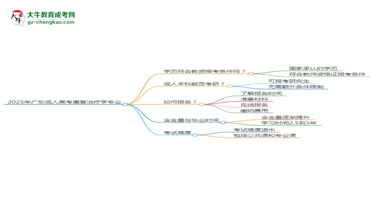 2025年廣東成人高考康復(fù)治療學專業(yè)學歷符合教資報考條件嗎？思維導(dǎo)圖