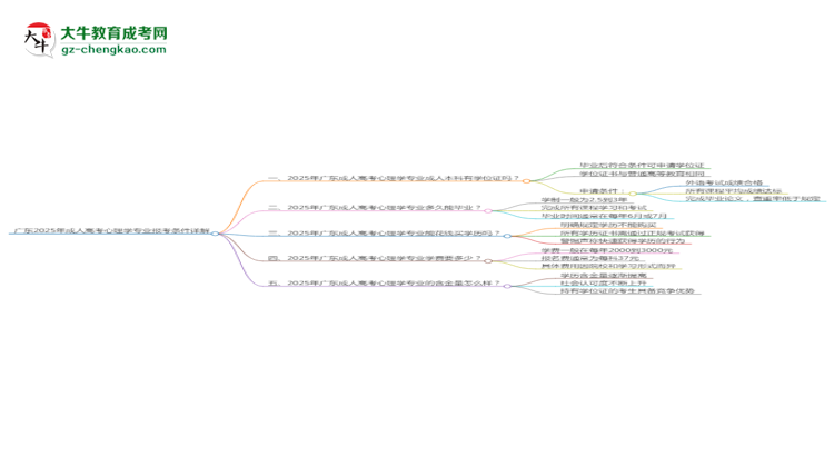 廣東2025年成人高考心理學(xué)專業(yè)報考條件詳解思維導(dǎo)圖