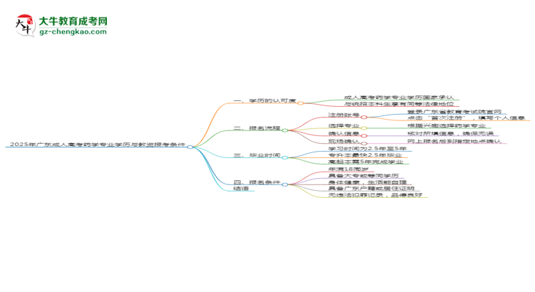 2025年廣東成人高考藥學(xué)專業(yè)學(xué)歷符合教資報(bào)考條件嗎？思維導(dǎo)圖