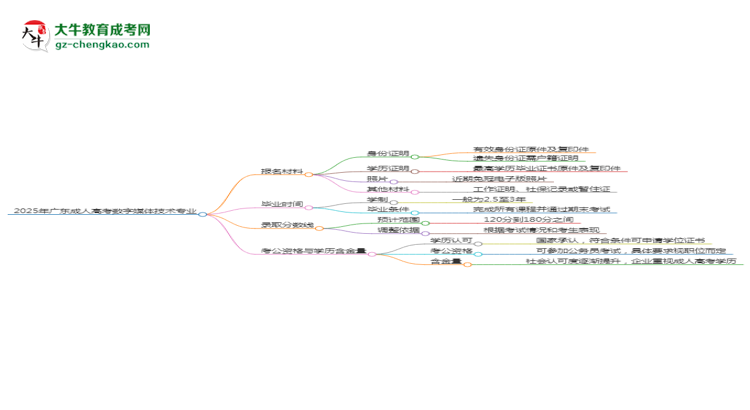 2025年廣東成人高考數(shù)字媒體技術(shù)專業(yè)報(bào)名材料需要什么？思維導(dǎo)圖