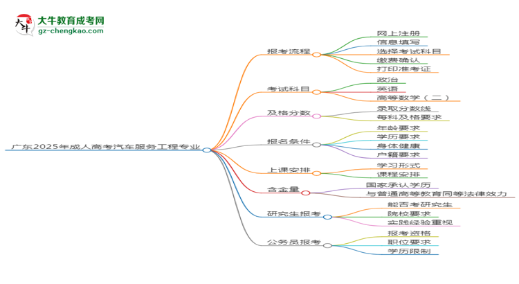 廣東2025年成人高考汽車服務(wù)工程專業(yè)能考研究生嗎？思維導(dǎo)圖