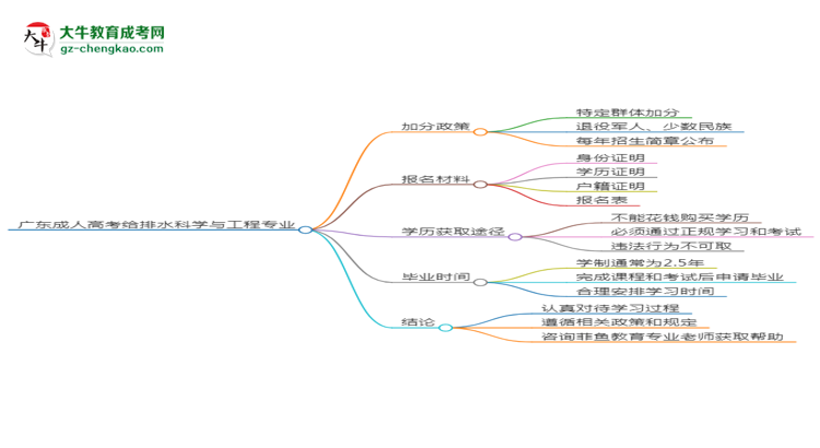 廣東成人高考給排水科學(xué)與工程專業(yè)需多久完成并拿證？（2025年新）思維導(dǎo)圖