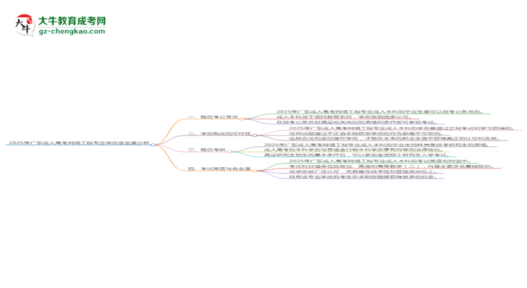 2025年廣東成人高考網(wǎng)絡(luò)工程專業(yè)學(xué)歷的含金量怎么樣？思維導(dǎo)圖