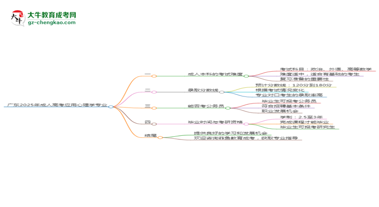 廣東2025年成人高考應(yīng)用心理學(xué)專業(yè)能考研究生嗎？思維導(dǎo)圖