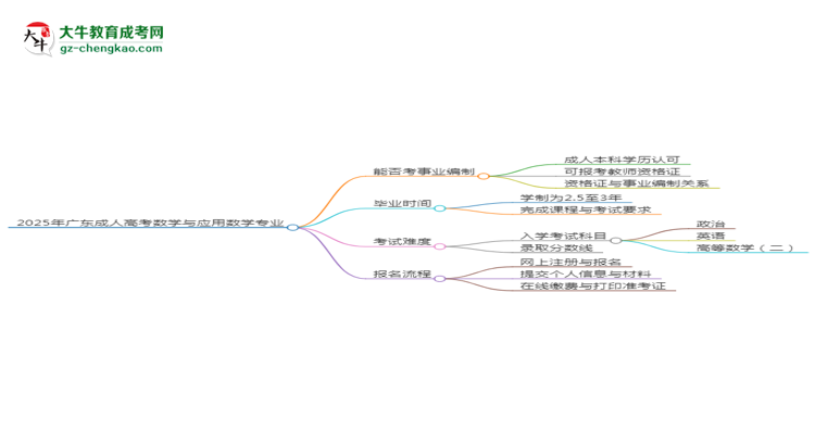 2025年廣東成人高考數(shù)學(xué)與應(yīng)用數(shù)學(xué)專(zhuān)業(yè)能考事業(yè)編嗎？思維導(dǎo)圖