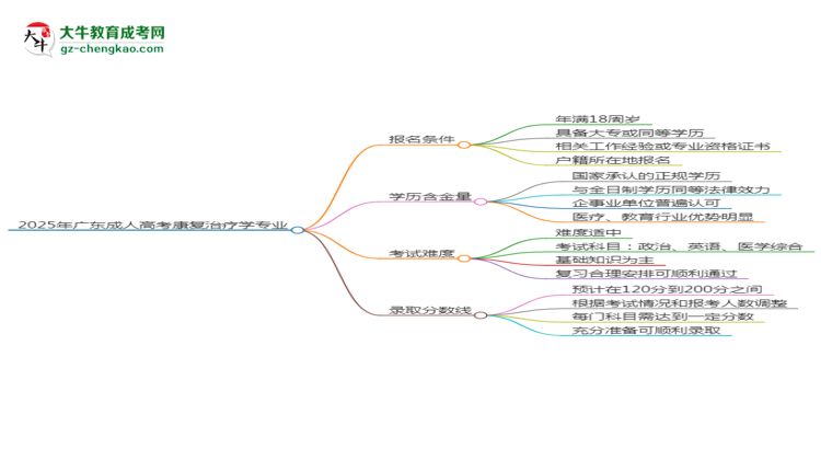 2025年廣東成人高考康復(fù)治療學(xué)專業(yè)錄取分數(shù)線是多少？思維導(dǎo)圖
