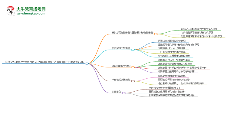 2025年廣東成人高考電子信息工程專業(yè)能考事業(yè)編嗎？思維導(dǎo)圖