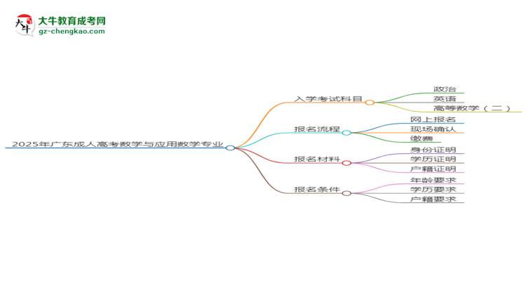 2025年廣東成人高考數(shù)學(xué)與應(yīng)用數(shù)學(xué)專業(yè)入學(xué)考試科目有哪些？思維導(dǎo)圖