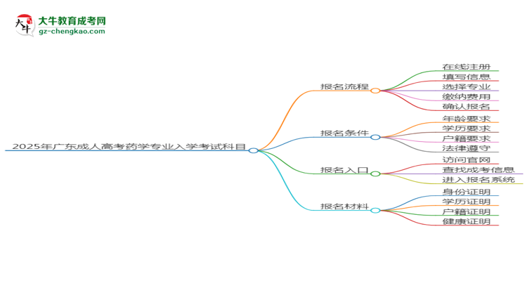 2025年廣東成人高考藥學(xué)專業(yè)入學(xué)考試科目有哪些？思維導(dǎo)圖