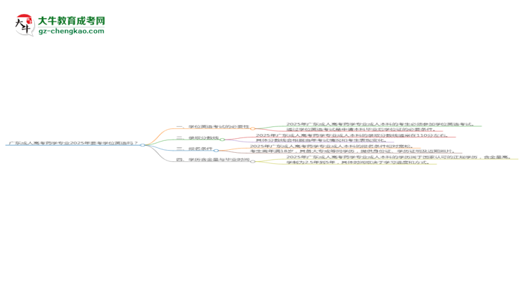 廣東成人高考藥學(xué)專業(yè)2025年要考學(xué)位英語(yǔ)嗎？思維導(dǎo)圖