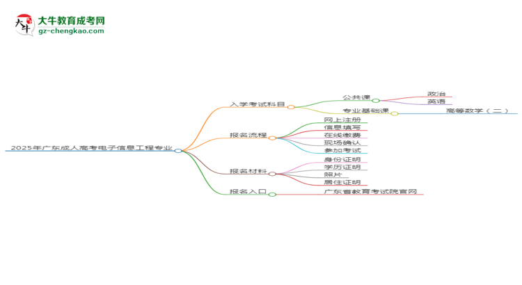 2025年廣東成人高考電子信息工程專業(yè)入學(xué)考試科目有哪些？思維導(dǎo)圖