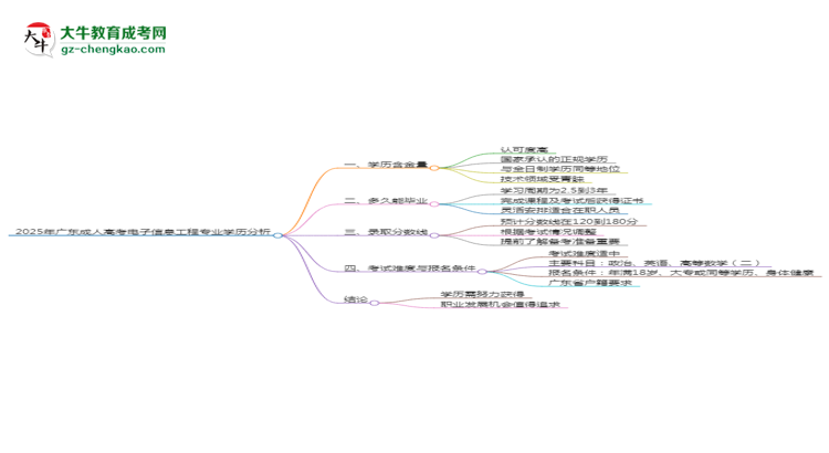 2025年廣東成人高考電子信息工程專業(yè)學歷花錢能買到嗎？思維導圖