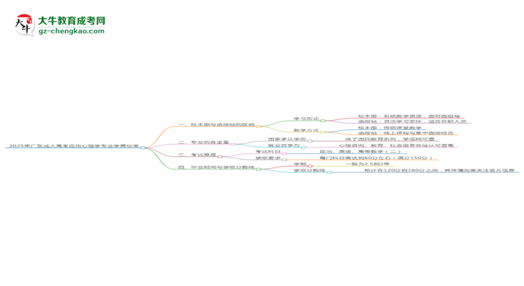 2025年廣東成人高考應(yīng)用心理學專業(yè)學費標準最新公布思維導圖