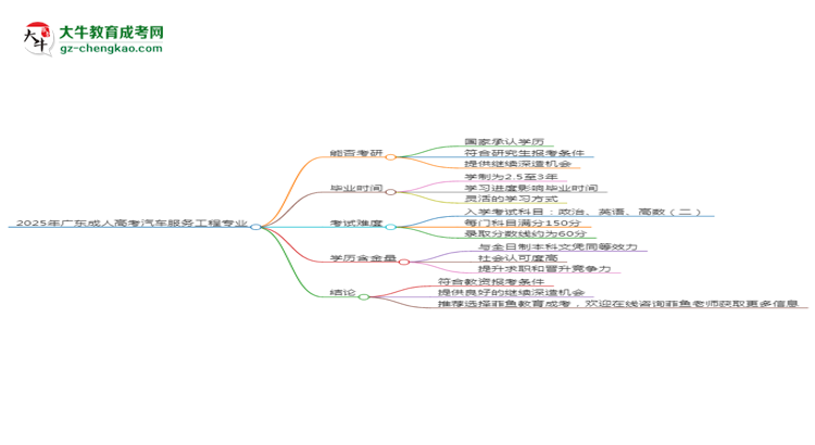 2025年廣東成人高考汽車服務(wù)工程專業(yè)學(xué)歷符合教資報(bào)考條件嗎？思維導(dǎo)圖