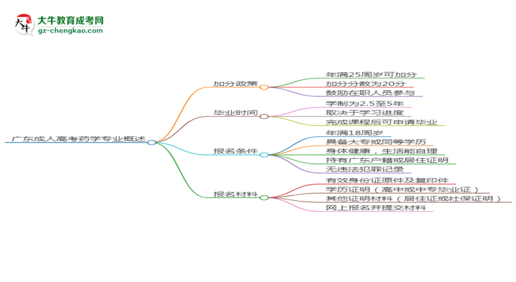 廣東成人高考藥學專業(yè)需多久完成并拿證？（2025年新）思維導圖