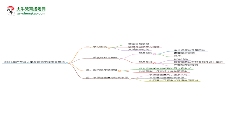 2025年廣東成人高考網(wǎng)絡(luò)工程專業(yè)是全日制的嗎？思維導(dǎo)圖