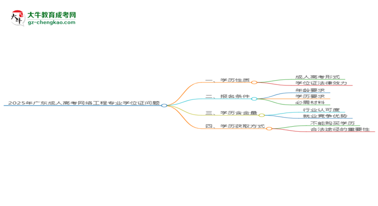2025年廣東成人高考網(wǎng)絡工程專業(yè)能拿學位證嗎？思維導圖