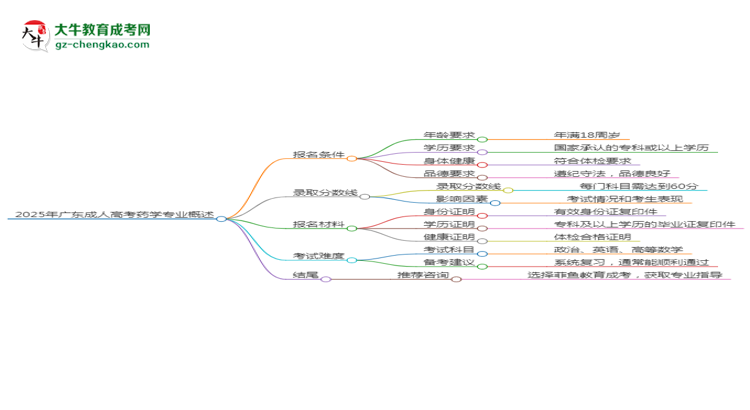 2025年廣東成人高考藥學(xué)專業(yè)錄取分?jǐn)?shù)線是多少？思維導(dǎo)圖