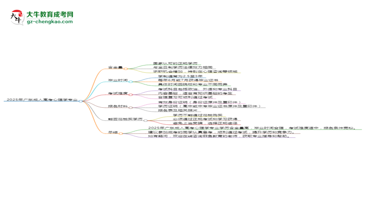 2025年廣東成人高考心理學(xué)專(zhuān)業(yè)學(xué)歷花錢(qián)能買(mǎi)到嗎？思維導(dǎo)圖