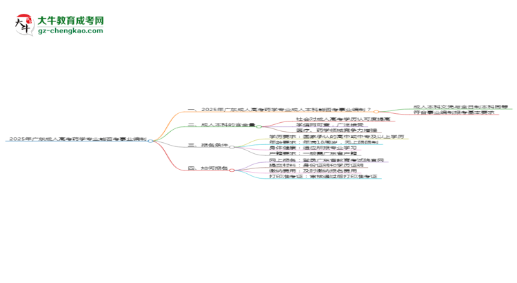 2025年廣東成人高考藥學(xué)專業(yè)能考事業(yè)編嗎？思維導(dǎo)圖