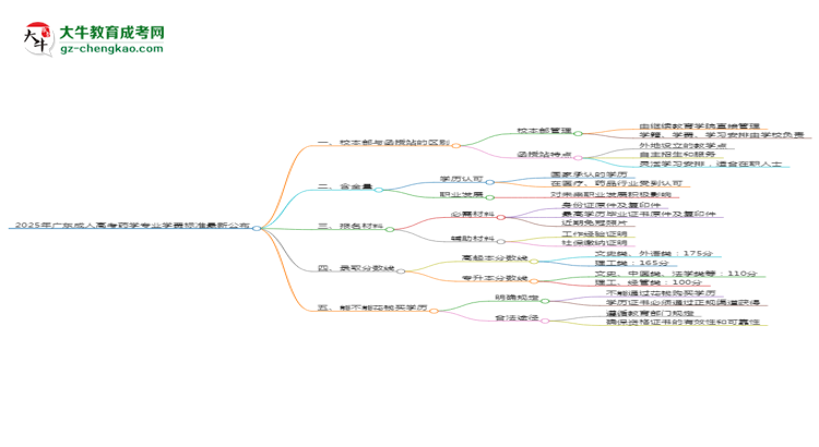 2025年廣東成人高考藥學(xué)專業(yè)學(xué)費(fèi)標(biāo)準(zhǔn)最新公布思維導(dǎo)圖