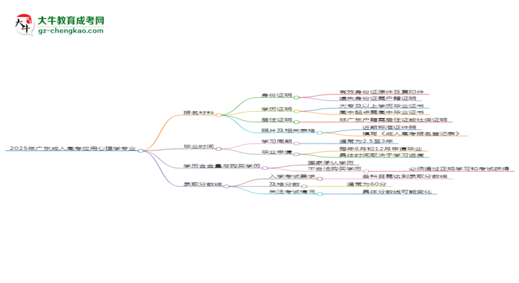 2025年廣東成人高考應(yīng)用心理學(xué)專業(yè)報(bào)名材料需要什么？思維導(dǎo)圖