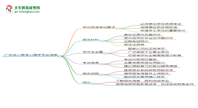 廣東2025年成人高考心理學(xué)專業(yè)生可不可以考四六級？思維導(dǎo)圖