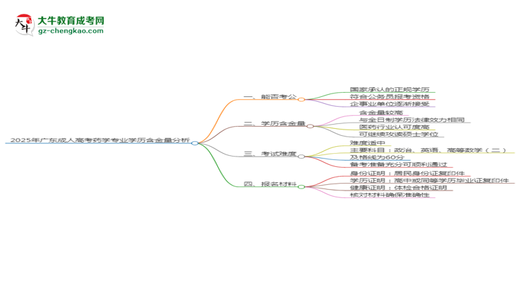 2025年廣東成人高考藥學專業(yè)學歷的含金量怎么樣？思維導圖