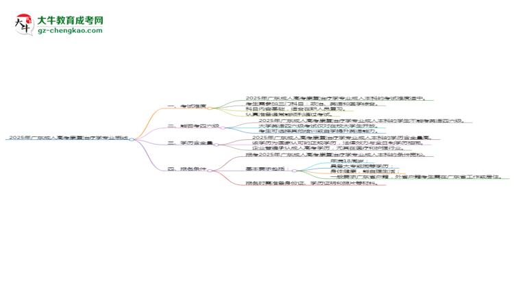 2025年廣東成人高考康復(fù)治療學(xué)專業(yè)是全日制的嗎？思維導(dǎo)圖