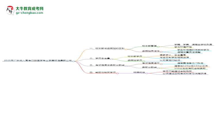 2025年廣東成人高考口腔醫(yī)學(xué)專(zhuān)業(yè)學(xué)費(fèi)標(biāo)準(zhǔn)最新公布思維導(dǎo)圖