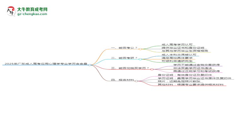 2025年廣東成人高考應(yīng)用心理學(xué)專業(yè)學(xué)歷的含金量怎么樣？思維導(dǎo)圖