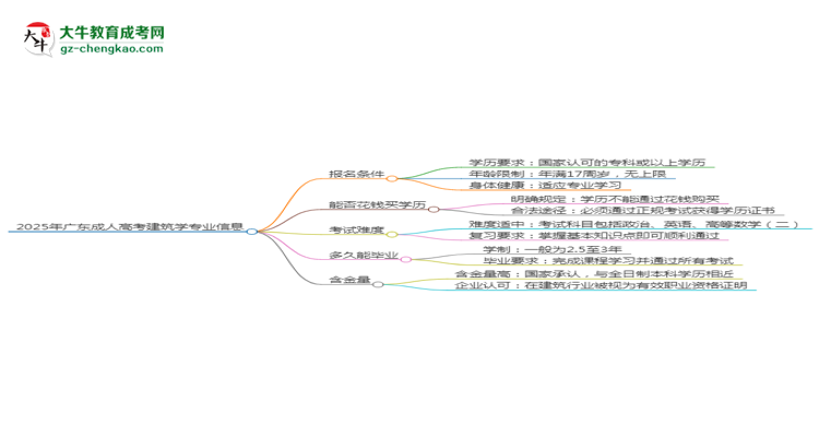 2025年廣東成人高考建筑學(xué)專業(yè)錄取分?jǐn)?shù)線是多少？思維導(dǎo)圖