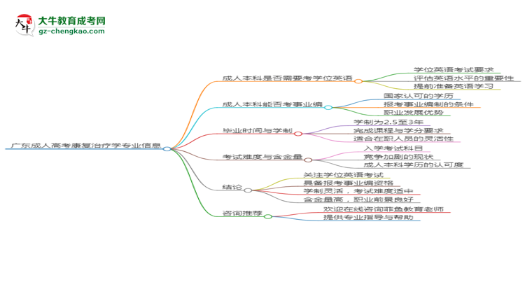 廣東成人高考康復(fù)治療學(xué)專業(yè)2025年要考學(xué)位英語嗎？思維導(dǎo)圖