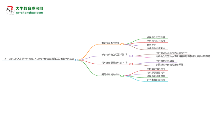 廣東2025年成人高考金融工程專業(yè)學(xué)歷能考公嗎？思維導(dǎo)圖