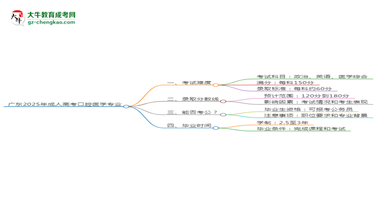 廣東2025年成人高考口腔醫(yī)學(xué)專業(yè)能考研究生嗎？思維導(dǎo)圖