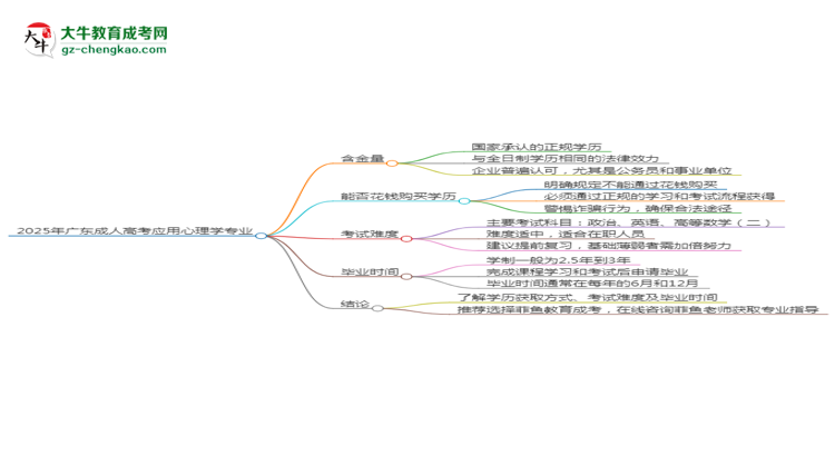 2025年廣東成人高考應(yīng)用心理學(xué)專業(yè)學(xué)歷花錢能買到嗎？思維導(dǎo)圖