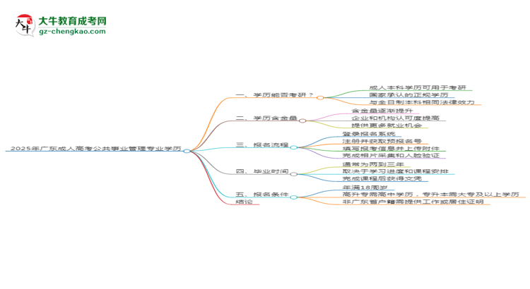 2025年廣東成人高考公共事業(yè)管理專(zhuān)業(yè)學(xué)歷符合教資報(bào)考條件嗎？思維導(dǎo)圖